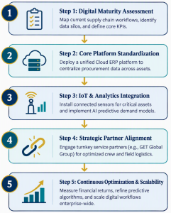 How Digital Transformation Is Reshaping Procurement and Supply Chain Management 2 road map in oil and gas