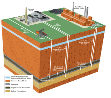 Carbon Capture and Storage